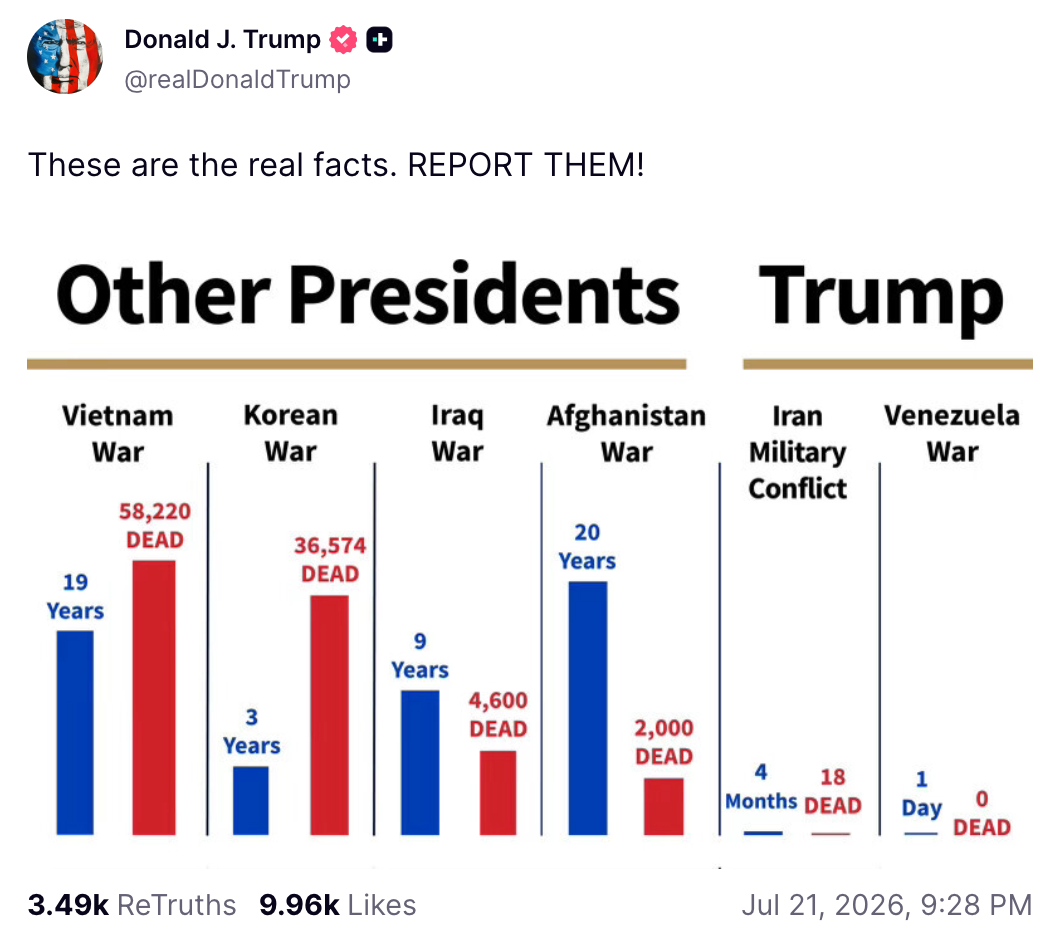 Trump Insists 18 U.S. Troop Deaths in Iran Isn’t That Bad