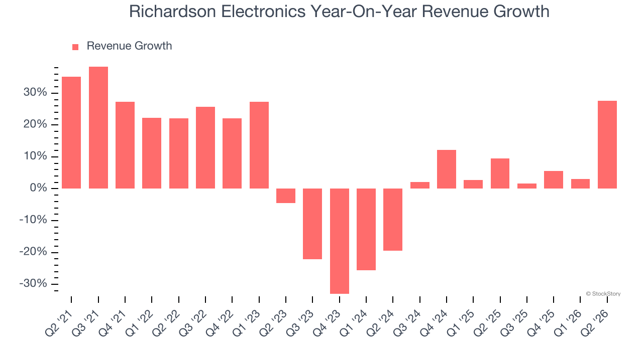 Richardson Electronics Year-On-Year Revenue Growth (© StockStory)