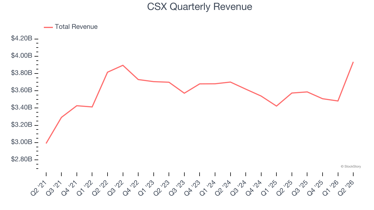CSX Quarterly Revenue (© StockStory)