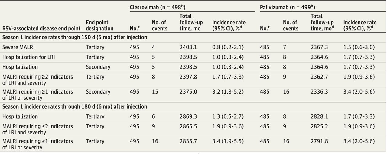 A single RSV shot emerges as a promising new shield for infants at risk of severe disease