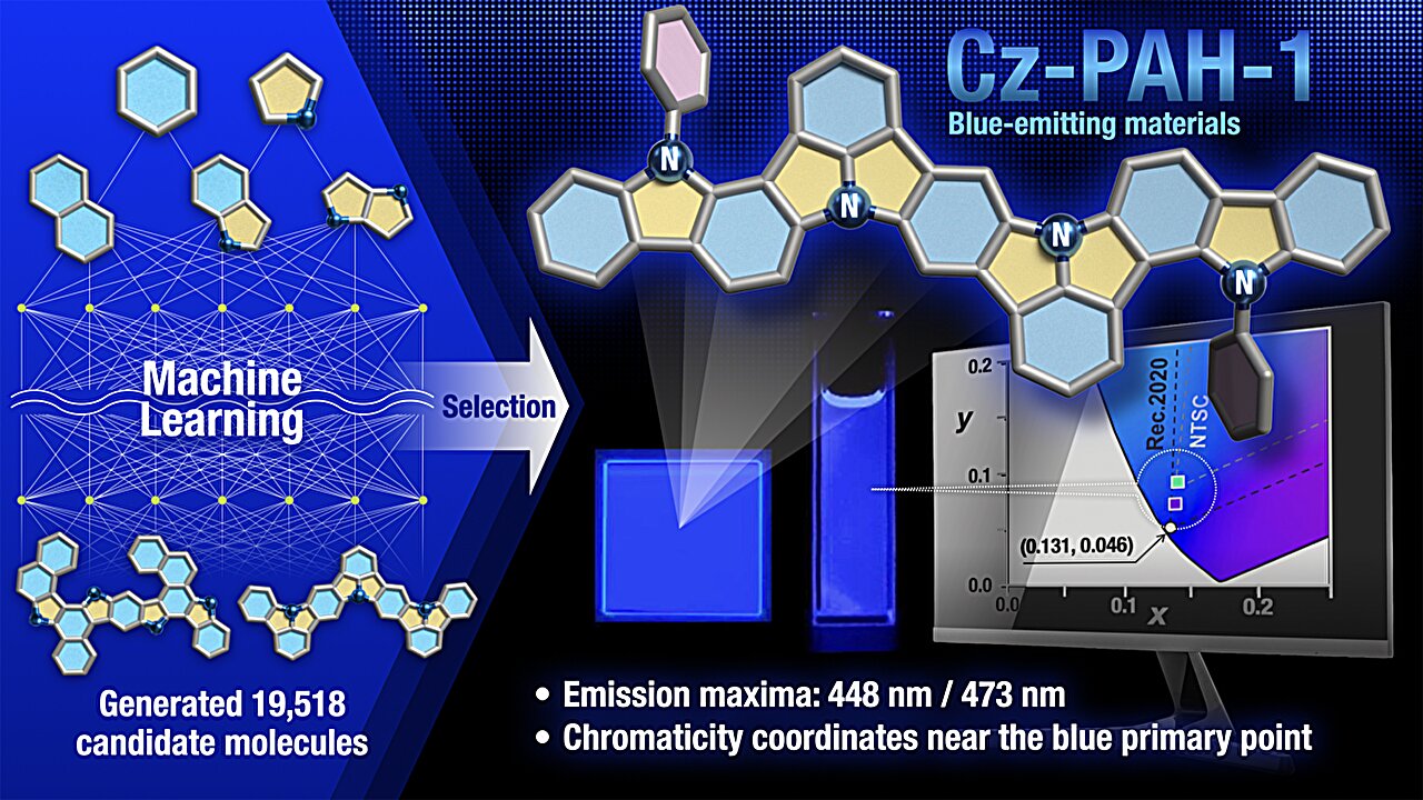AI and quantum chemistry combine to identify efficient blue OLED materials