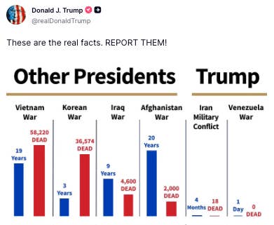 A chart compares war deaths during various presidents with Trump, claiming fewer deaths under Trump in military conflicts