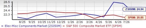 3 Stocks to Buy From a Prospering Electronics Components Industry