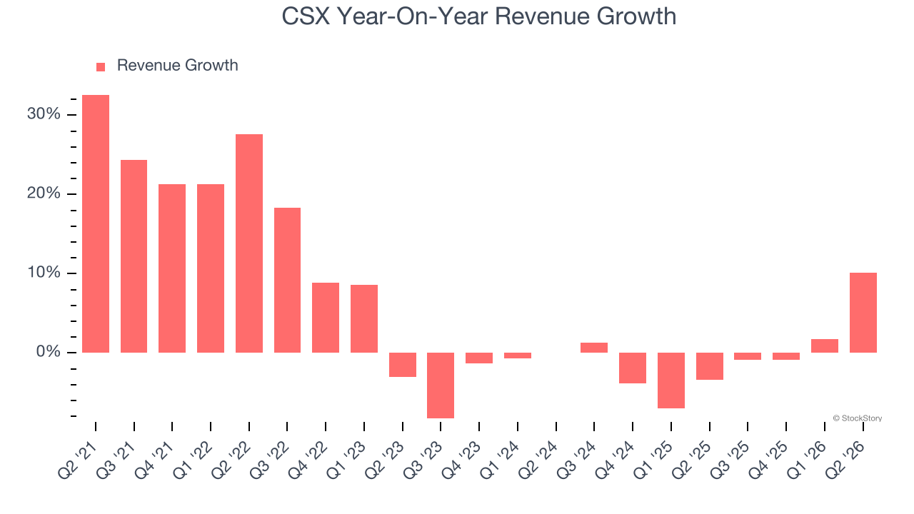 CSX Year-On-Year Revenue Growth (© StockStory)