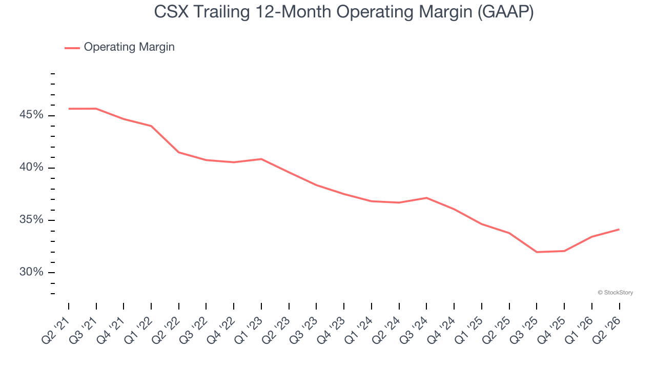 CSX Trailing 12-Month Operating Margin (GAAP) (© StockStory)