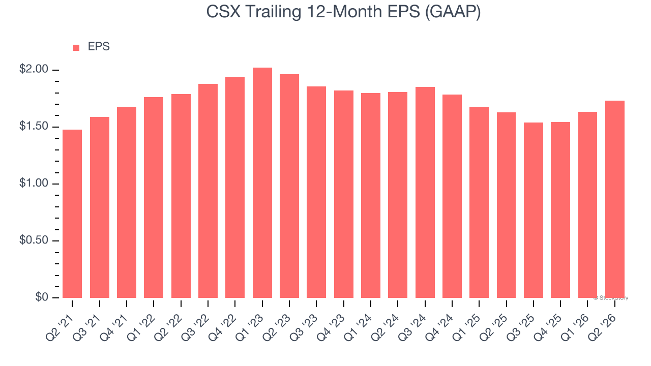 CSX Trailing 12-Month EPS (GAAP) (© StockStory)