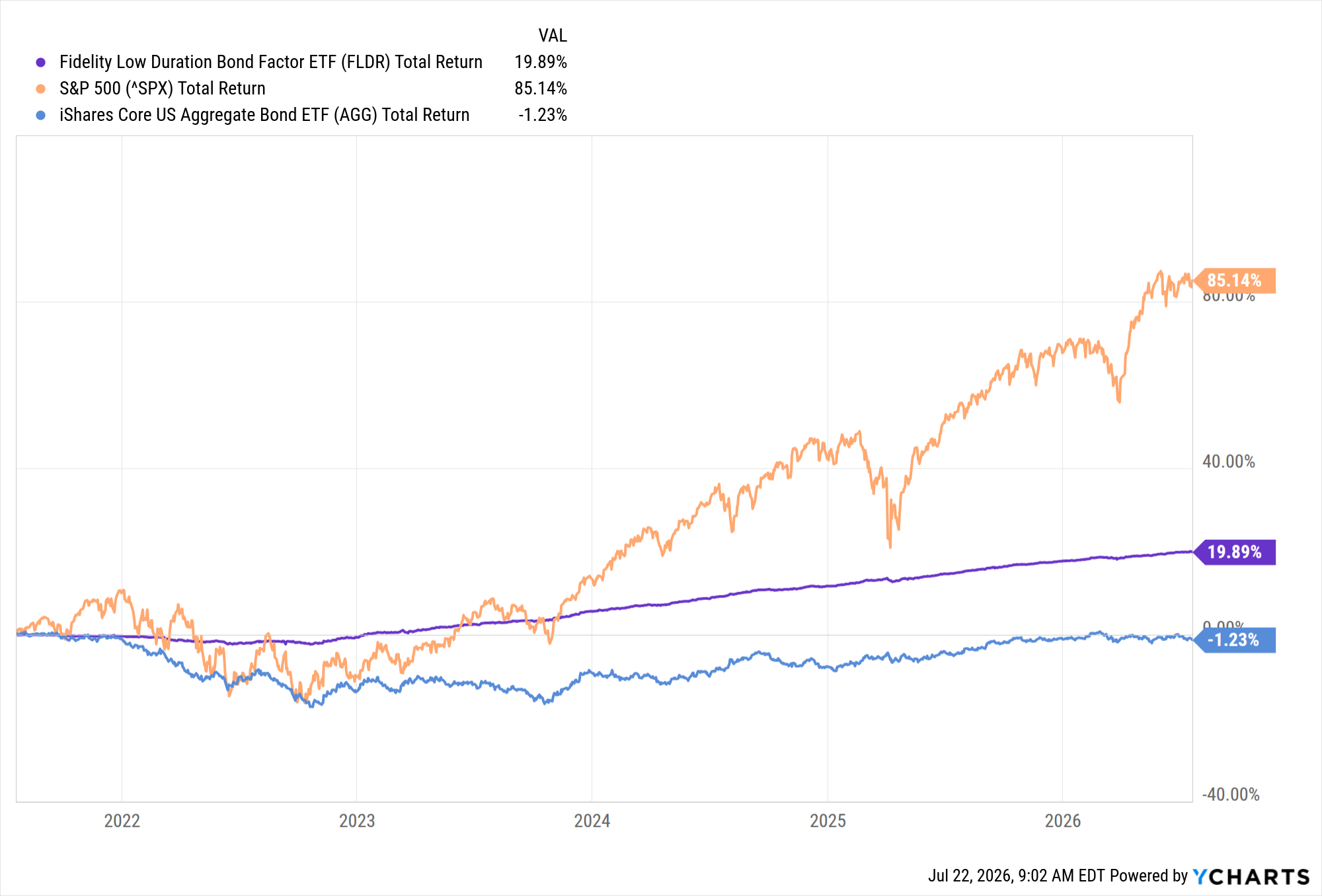a five-year chart comparing the S&P 500, the iShares Core US Aggregate Bond ETF (AGG) and and Fidelity Low Duration Bond Factor ETF (FLDR)