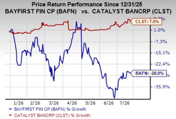BAFN vs. CLST: Which community bank stock is the better buy?