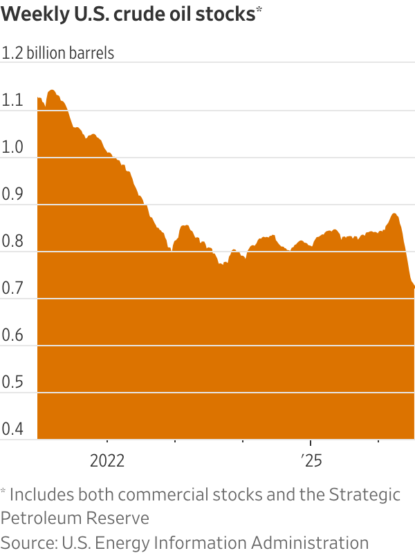 Weekly U.S. crude oil stocks*