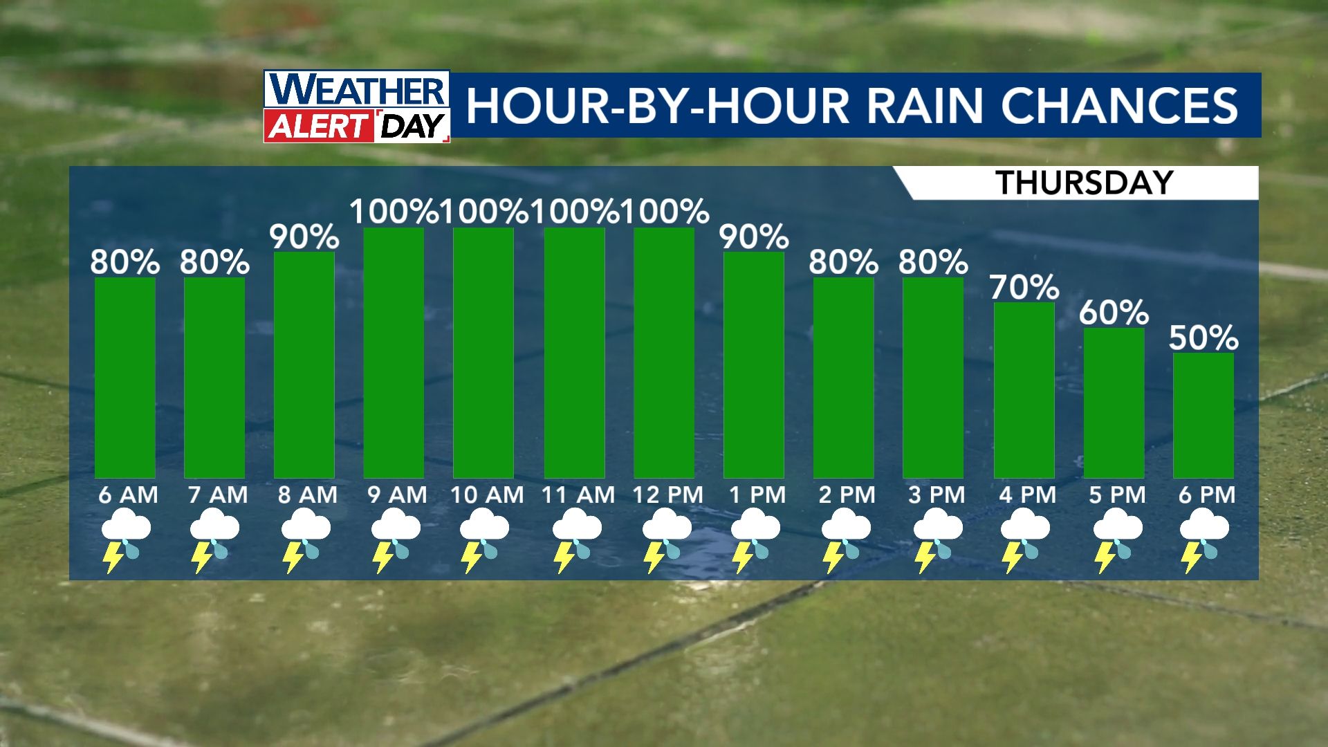 Flood watch in effect on Wednesday, with heaviest rain is yet to come