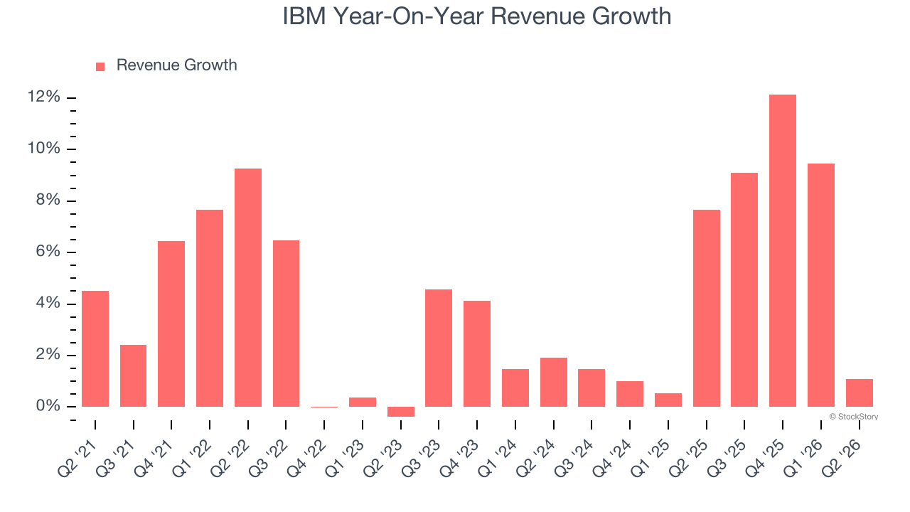 IBM Year-On-Year Revenue Growth (© StockStory)