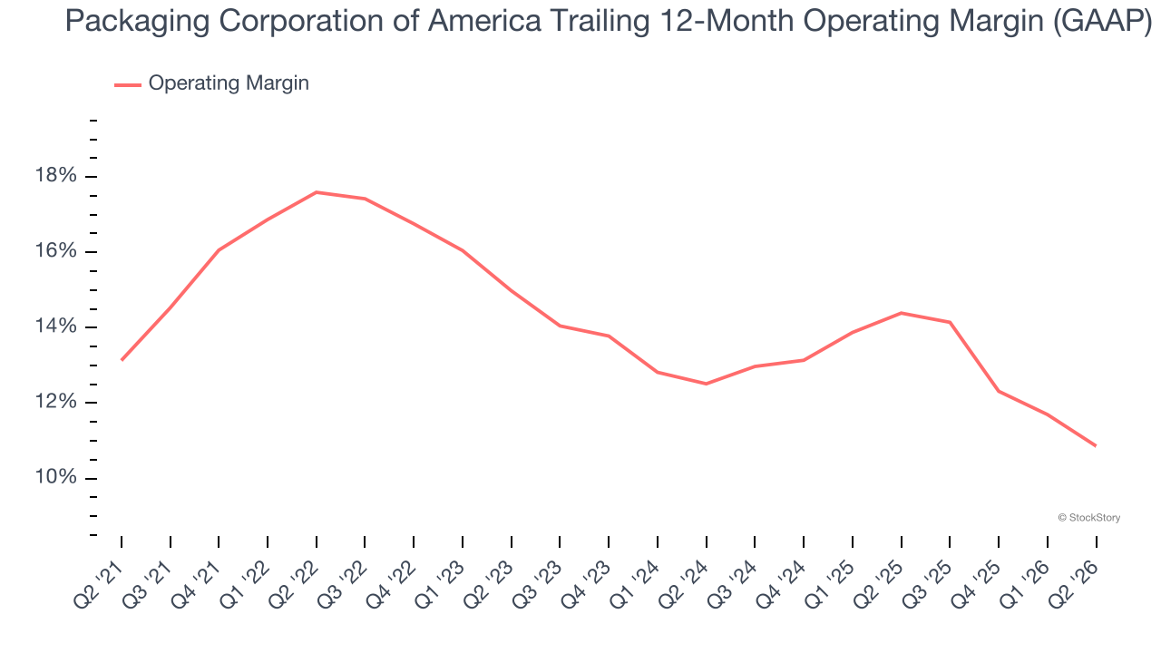 Packaging Corporation of America Trailing 12-Month Operating Margin (GAAP) (© StockStory)