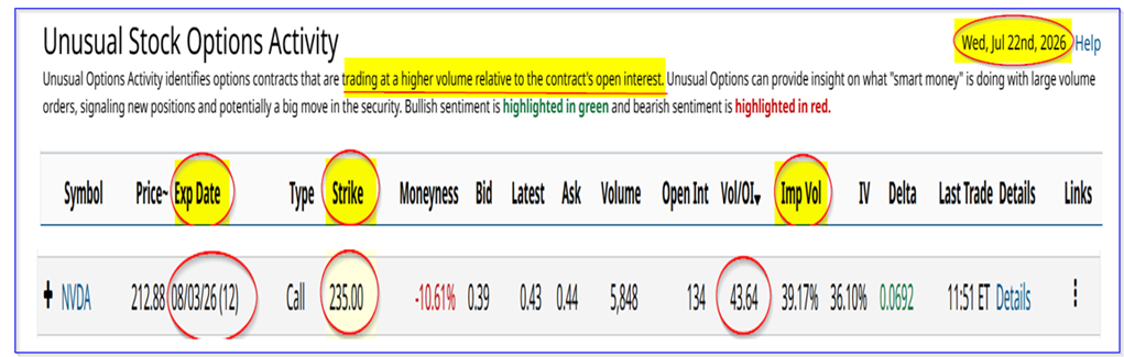 NVDA calls expiring Aug. 3, 2026 - Barchart Unusual Stock Options Activity Report - July 22, 2026