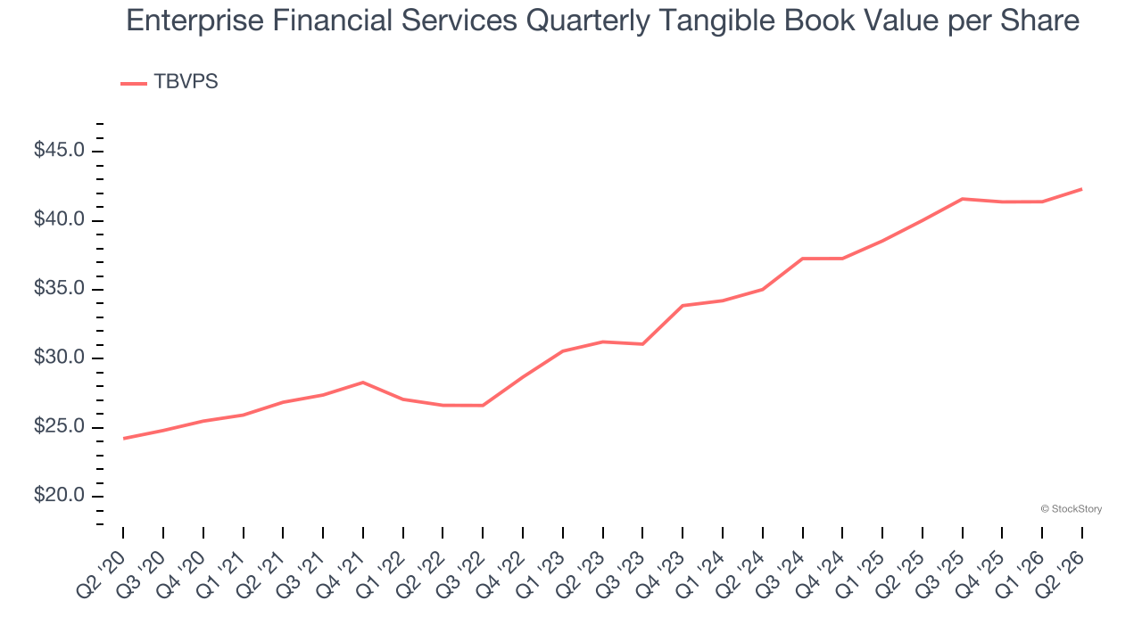 Enterprise Financial Services Quarterly Tangible Book Value per Share (© StockStory)