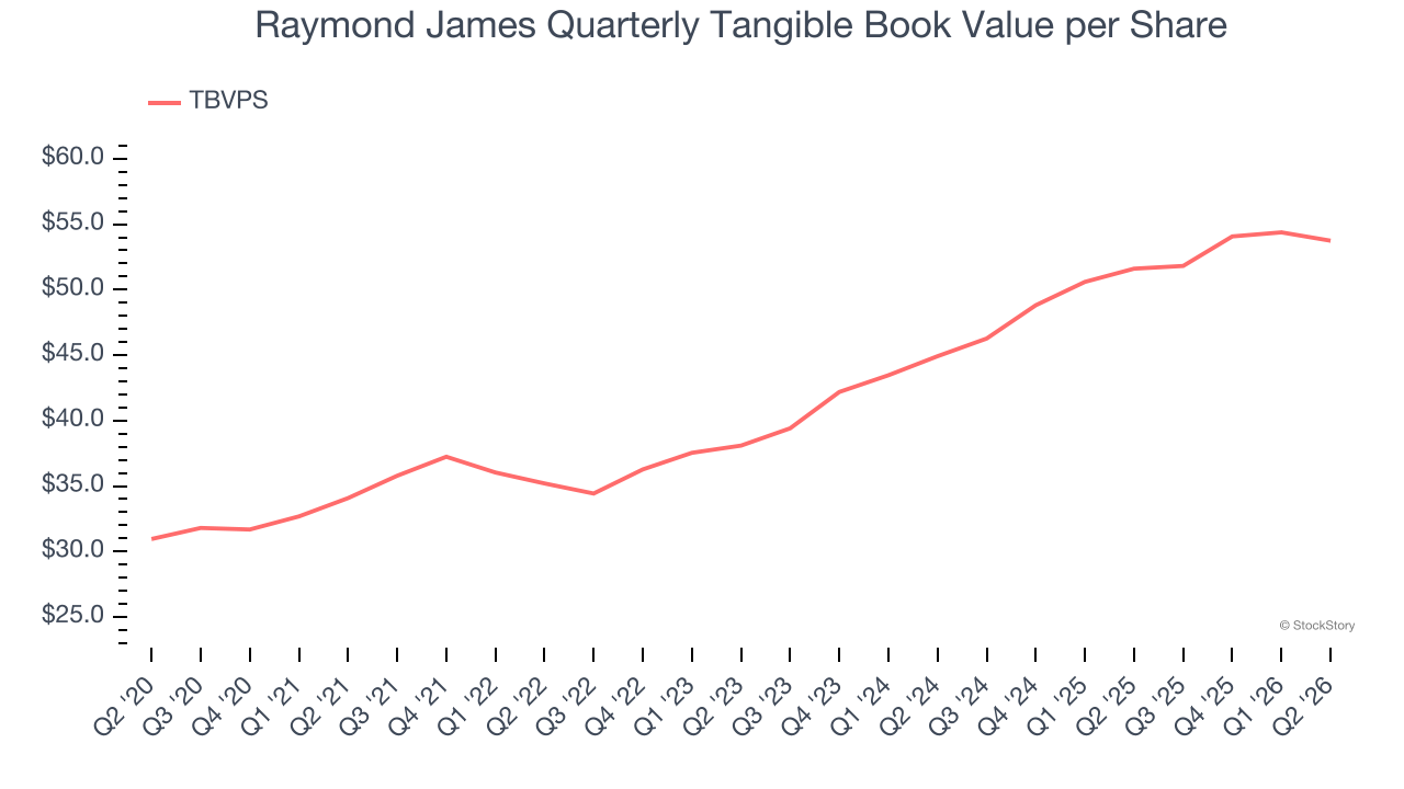 Raymond James Quarterly Tangible Book Value per Share (© StockStory)