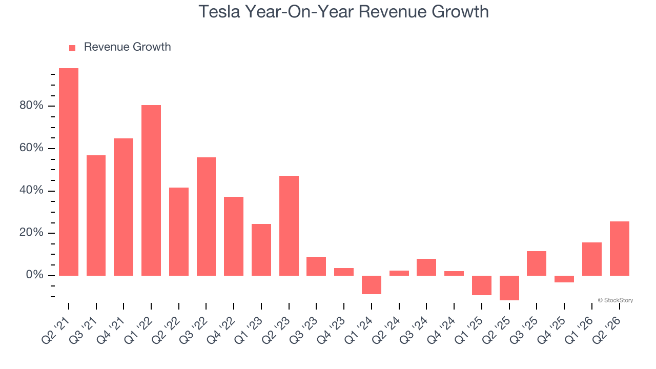 Tesla Year-On-Year Revenue Growth (© StockStory)