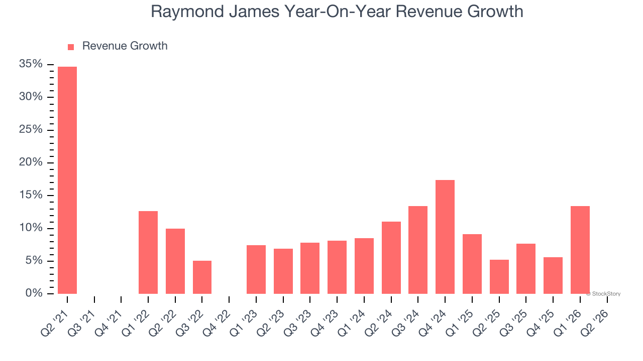 Raymond James Year-On-Year Revenue Growth (© StockStory)