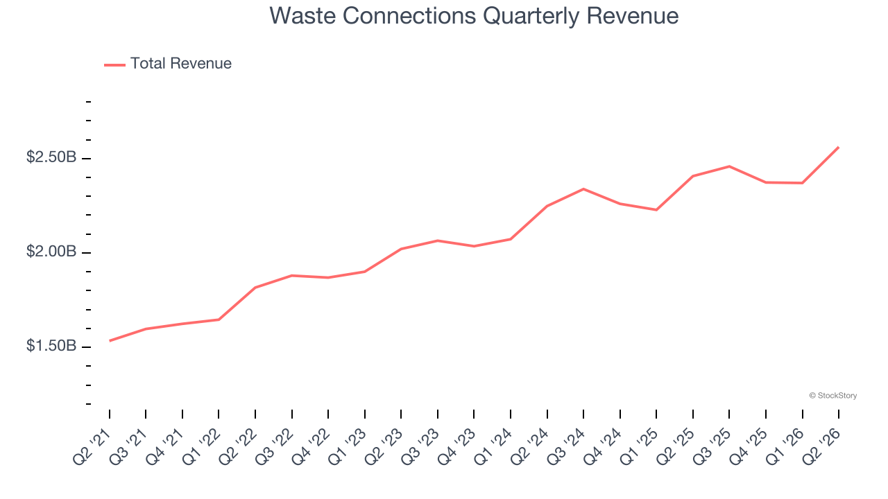 Waste Connections Quarterly Revenue (© StockStory)