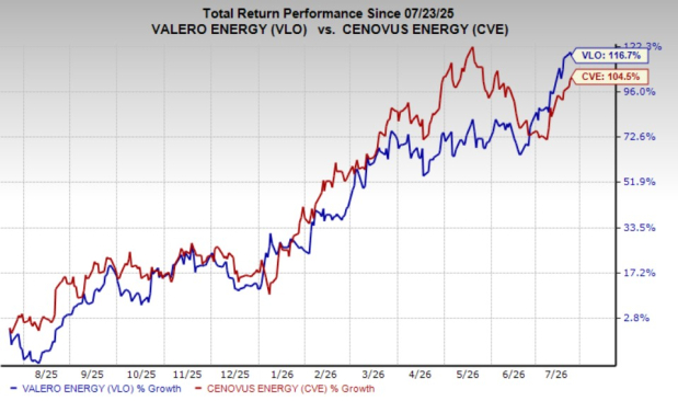 Valero vs Cenovus: Which energy stock is the better pick now?