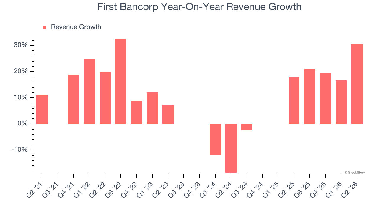 First Bancorp Year-On-Year Revenue Growth (© StockStory)