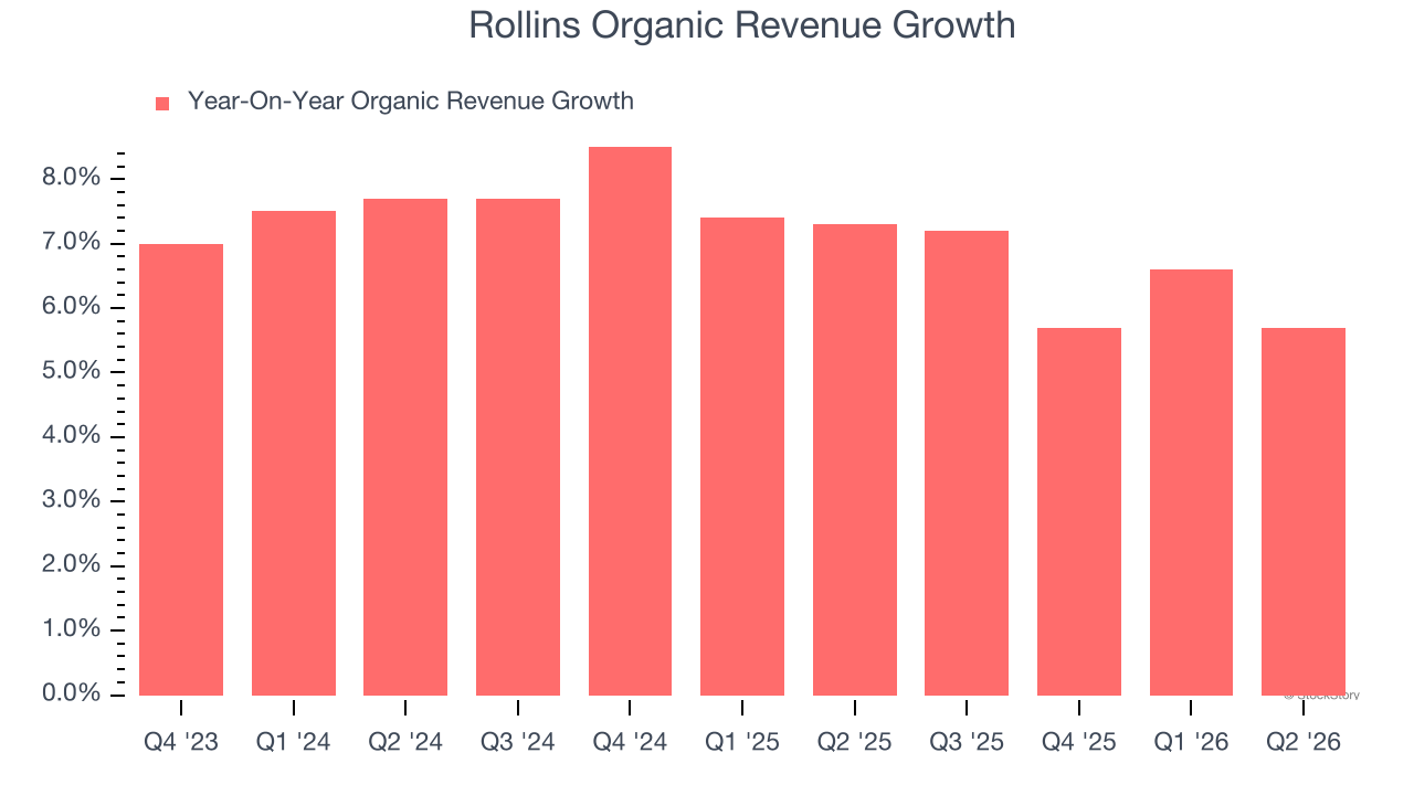 Rollins Organic Revenue Growth (© StockStory)