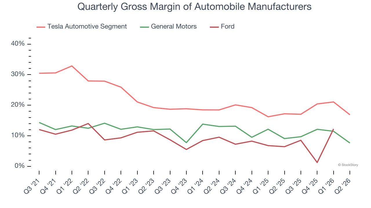 Quarterly Gross Margin of Automobile Manufacturers (© StockStory)