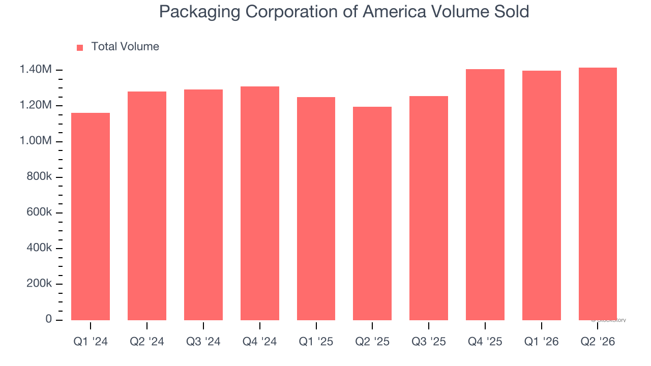 Packaging Corporation of America Volume Sold (© StockStory)