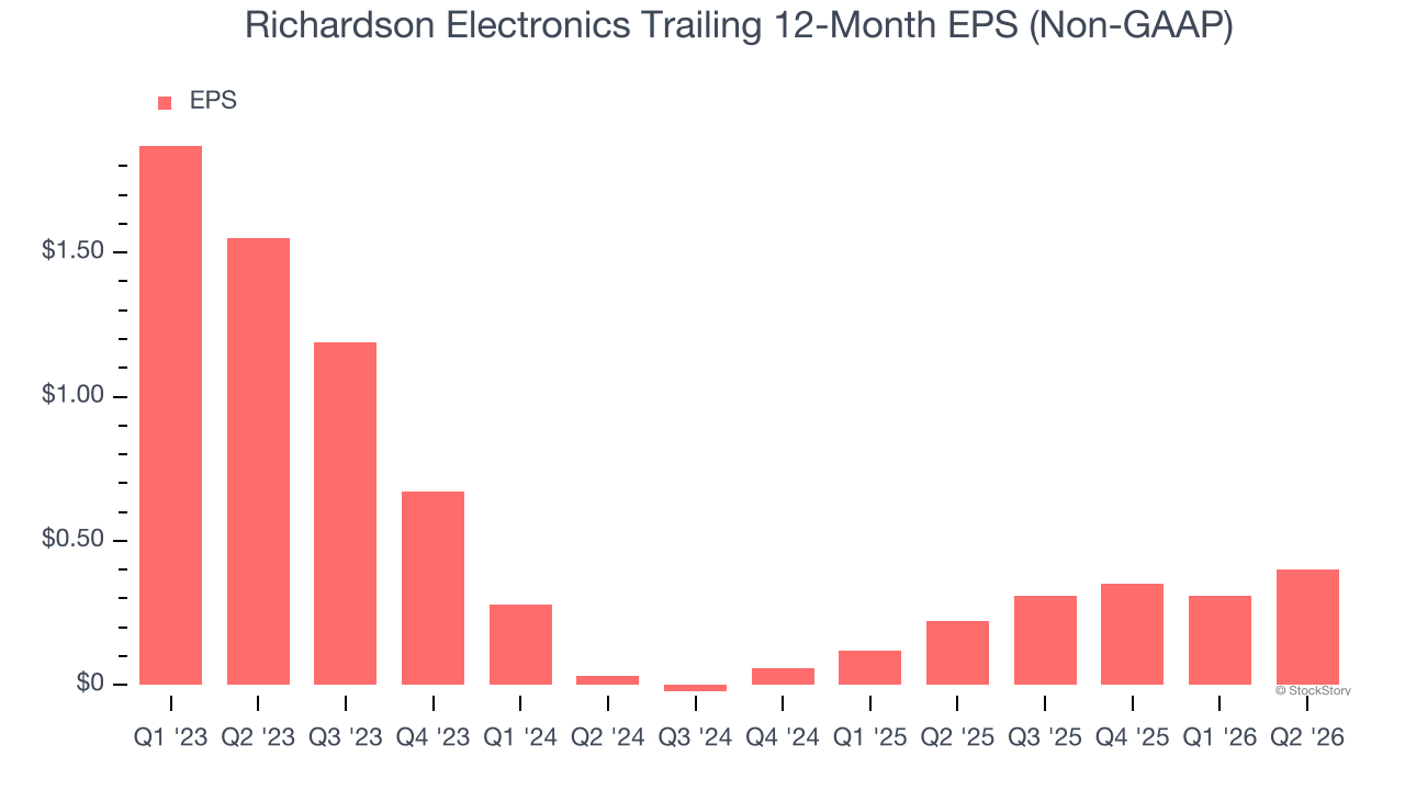 Richardson Electronics Trailing 12-Month EPS (Non-GAAP) (© StockStory)