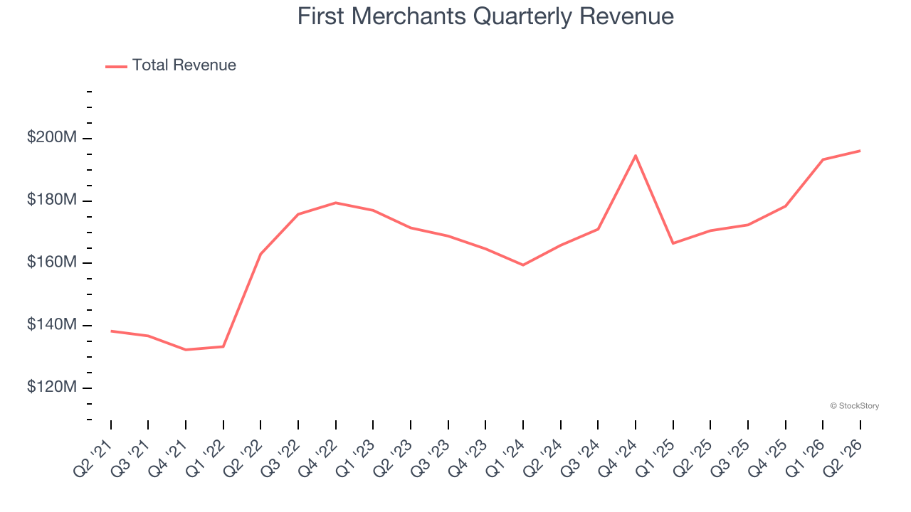 First Merchants Quarterly Revenue (© StockStory)