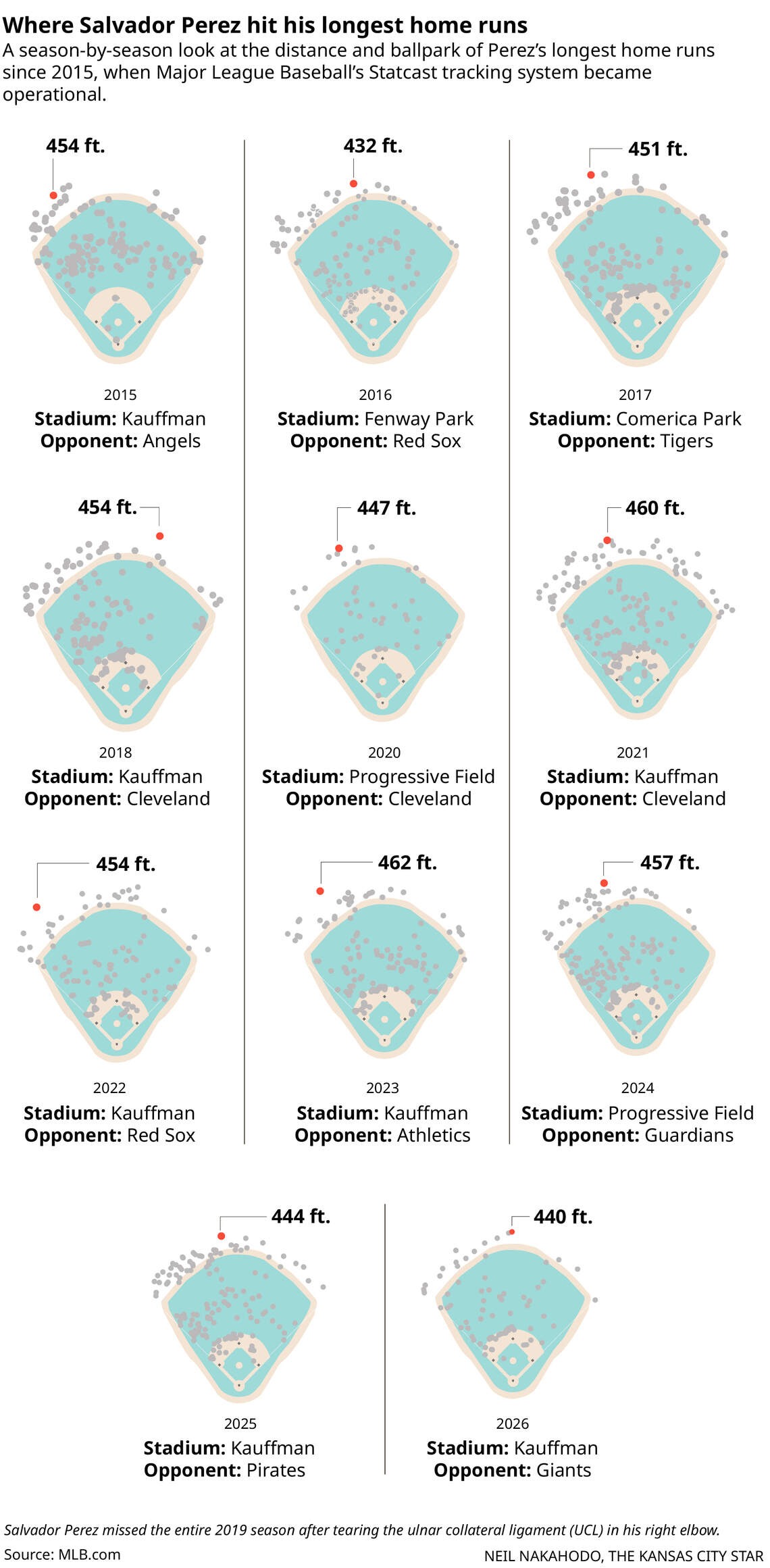 A season-by-season look at the distance and ballpark of Perez’s longest home runs since 2015.