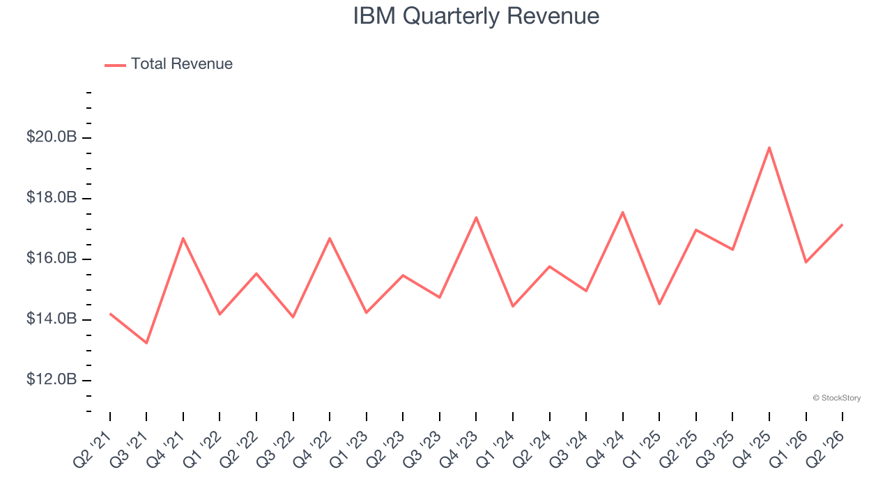 IBM Quarterly Revenue (© StockStory)