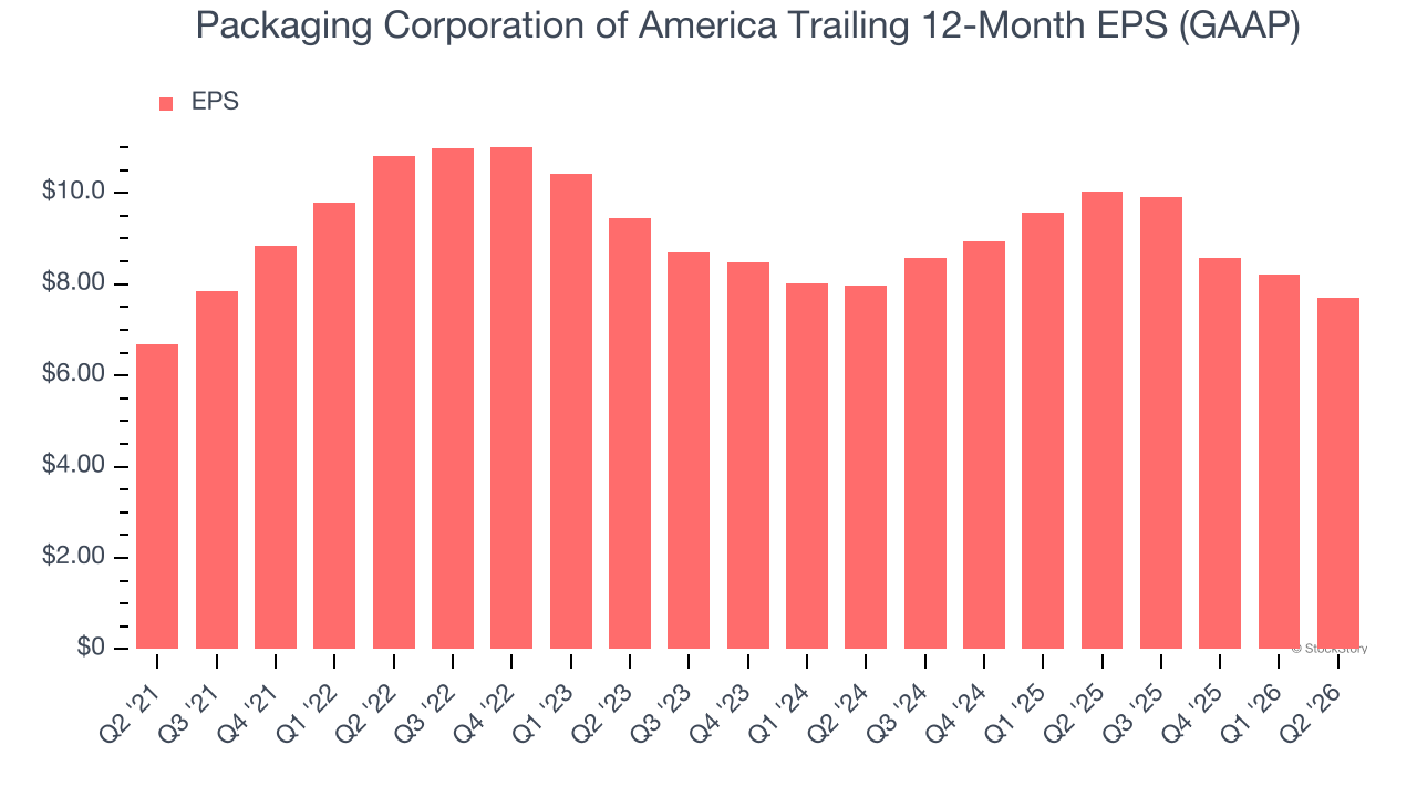 Packaging Corporation of America Trailing 12-Month EPS (GAAP) (© StockStory)