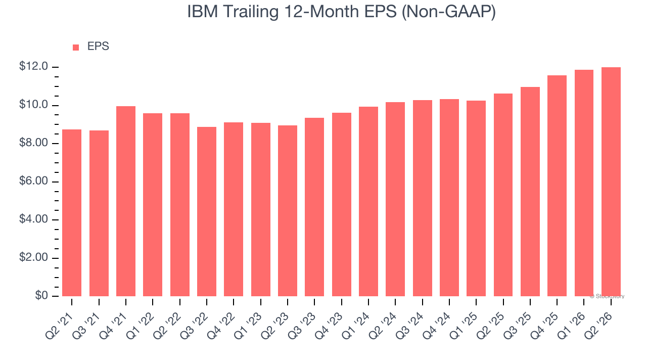 IBM Trailing 12-Month EPS (Non-GAAP) (© StockStory)