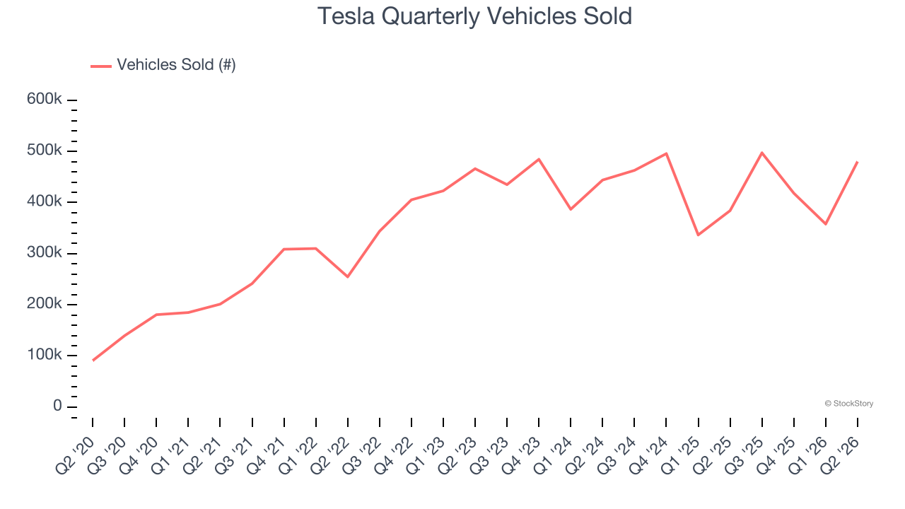 Tesla Quarterly Vehicles Sold (© StockStory)