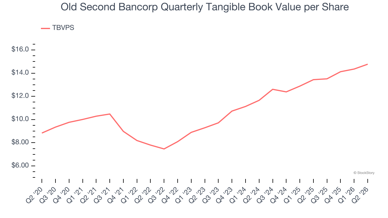 Old Second Bancorp Quarterly Tangible Book Value per Share (© StockStory)
