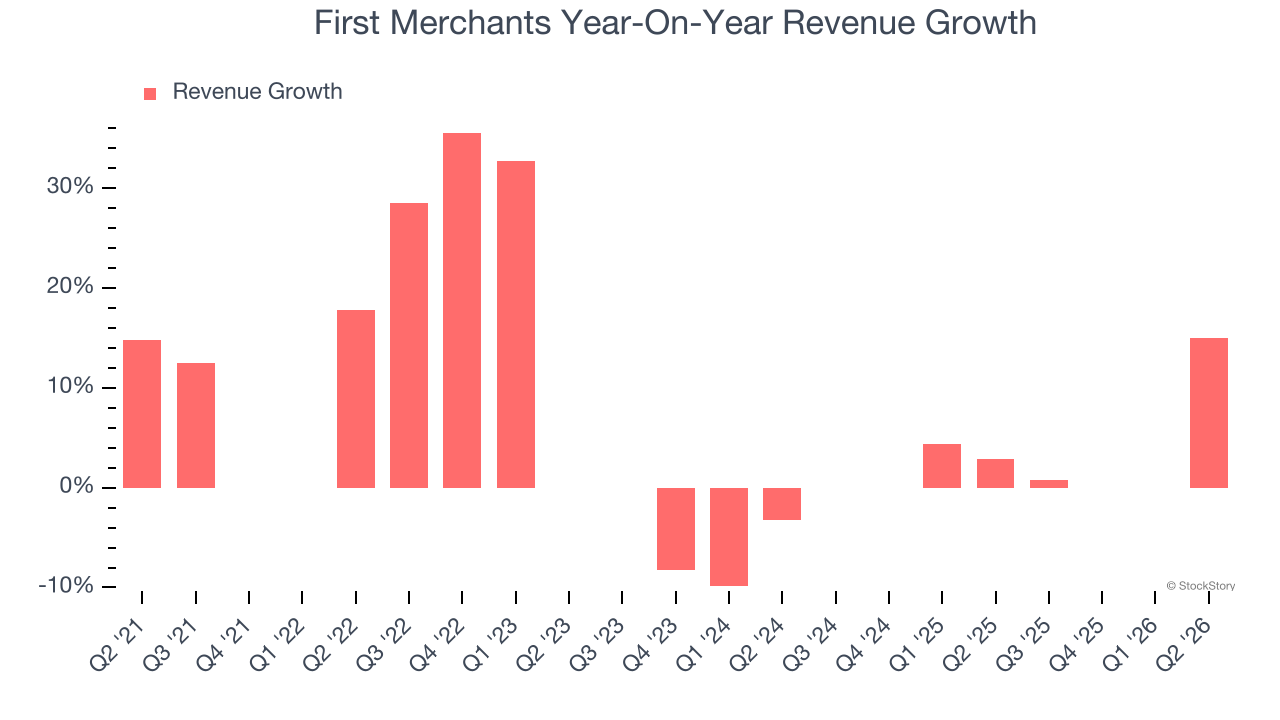 First Merchants Year-On-Year Revenue Growth (© StockStory)