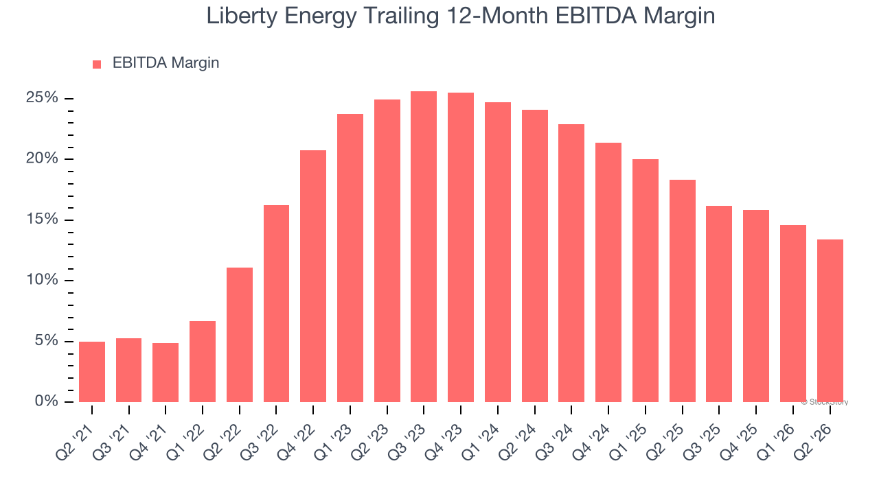 Liberty Energy Trailing 12-Month EBITDA Margin (© StockStory)