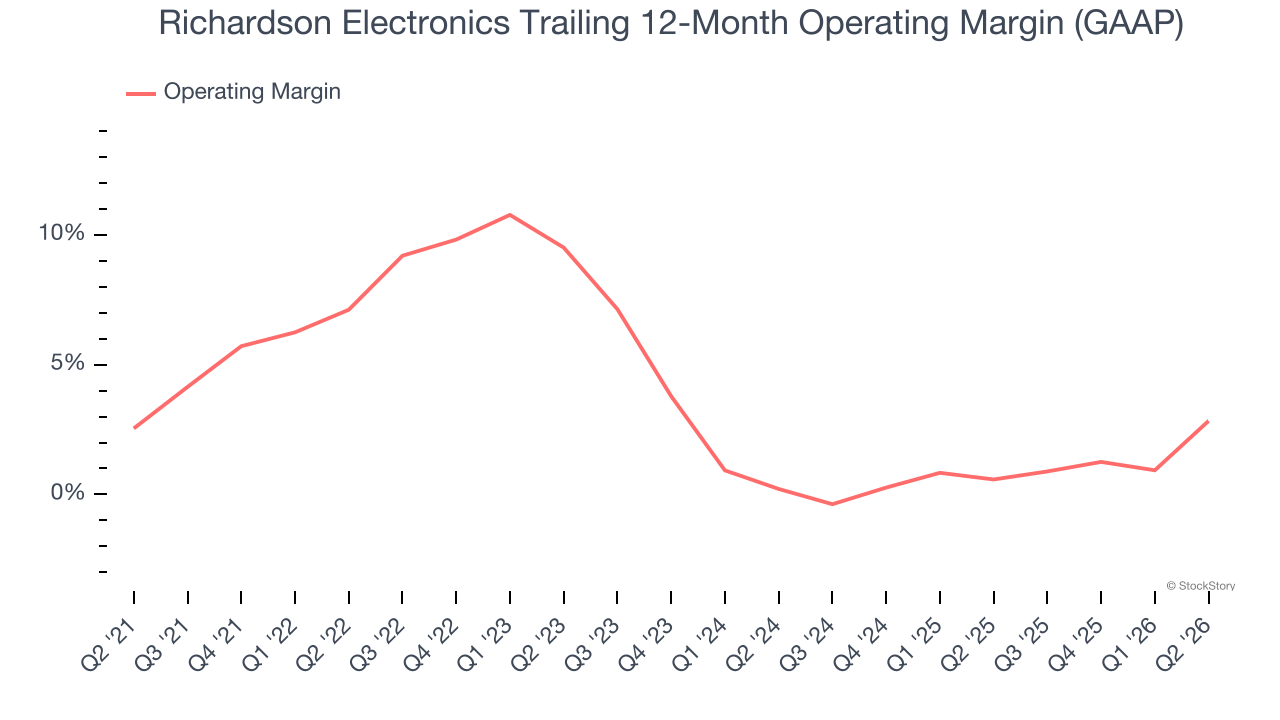 Richardson Electronics Trailing 12-Month Operating Margin (GAAP) (© StockStory)