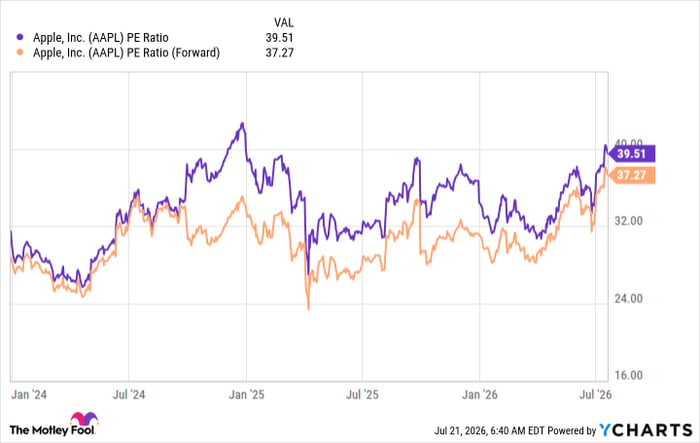 AAPL PE Ratio