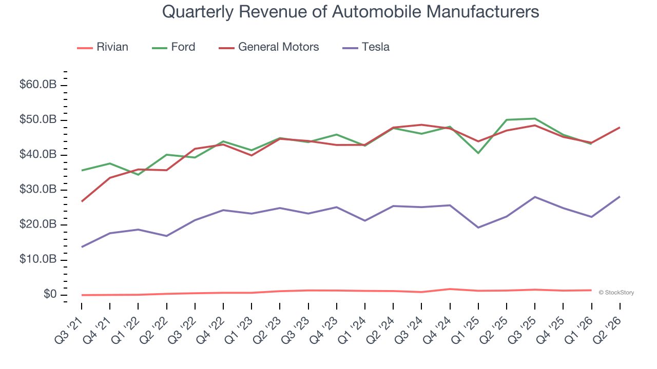 Quarterly Revenue of Automobile Manufacturers (© StockStory)