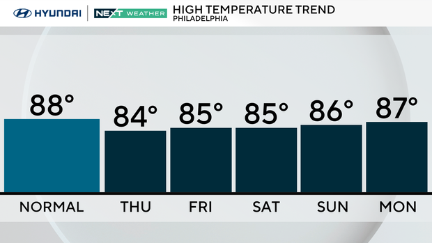Philadelphia Here's the weather forecast.