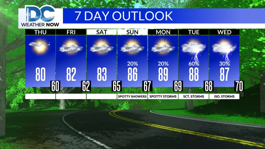 Cooling off with humidity dropping into Thursday