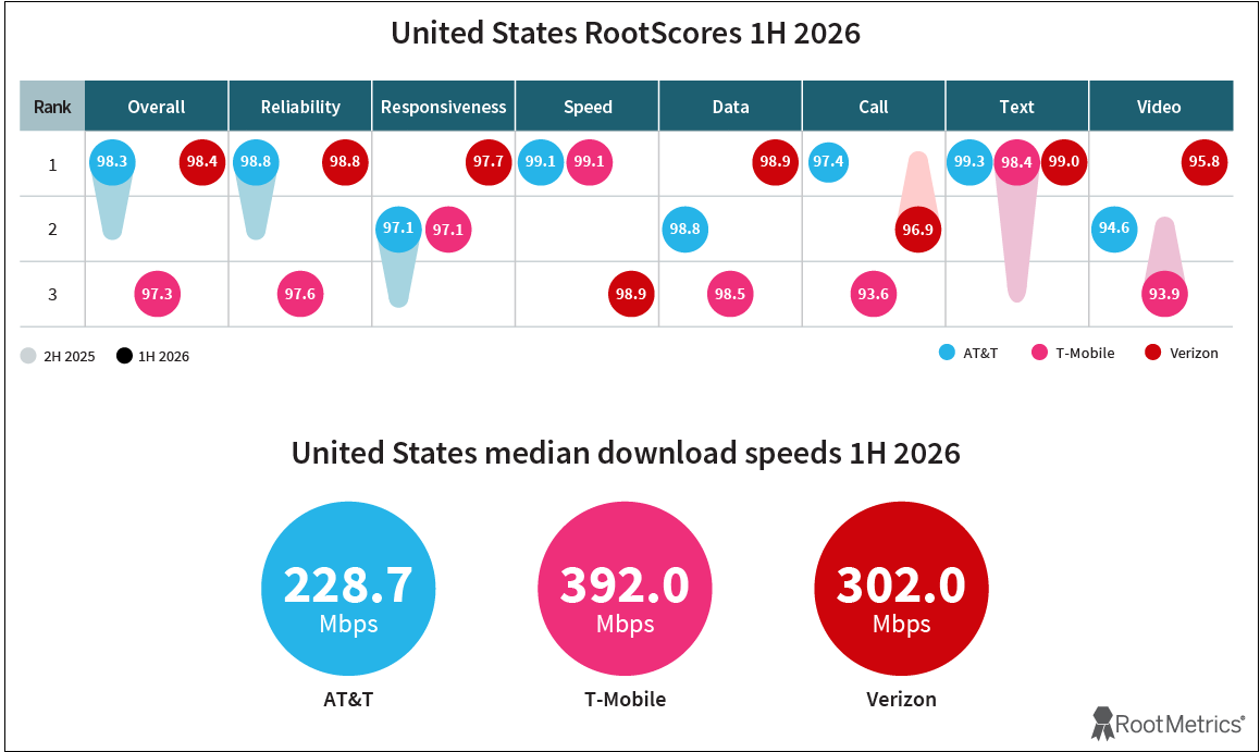 Which US Wireless Carrier Is Best? 3 Recent Reports Crown Different Winners