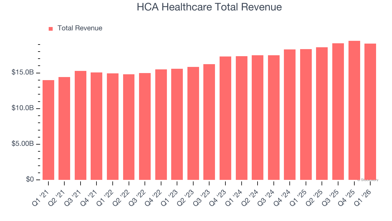 HCA Healthcare Total Revenue (© StockStory)