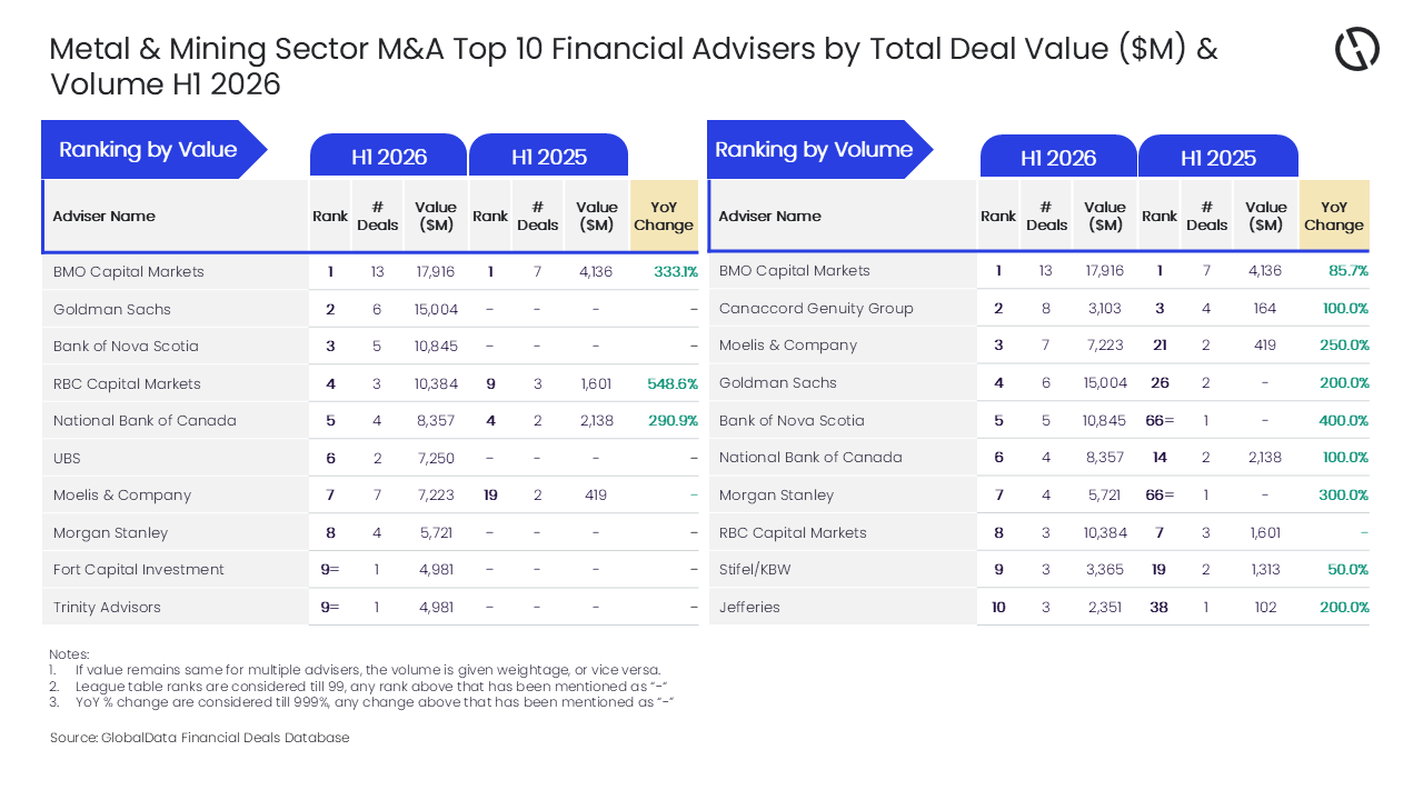 BMO Capital Markets leads M&A financial advice in mining for H1 2026