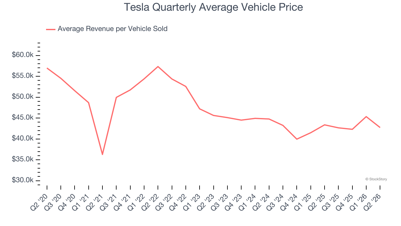 Tesla Quarterly Average Vehicle Price (© StockStory)
