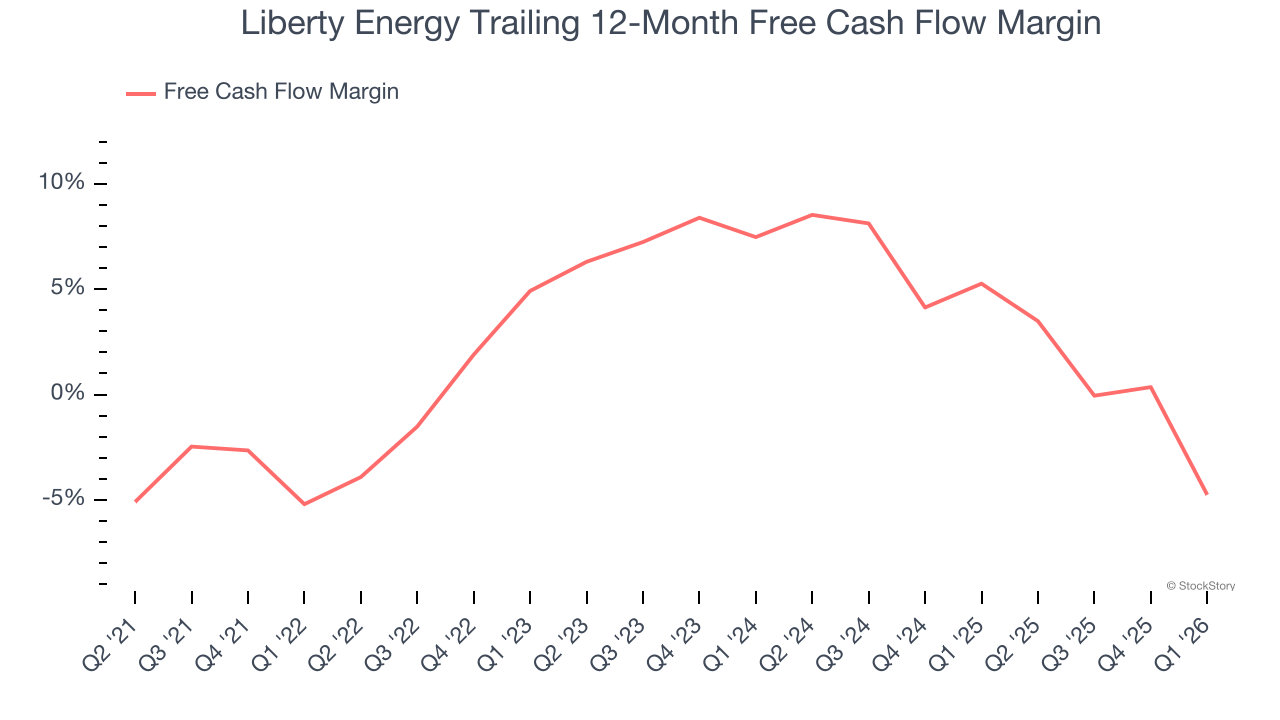 Liberty Energy Trailing 12-Month Free Cash Flow Margin (© StockStory)