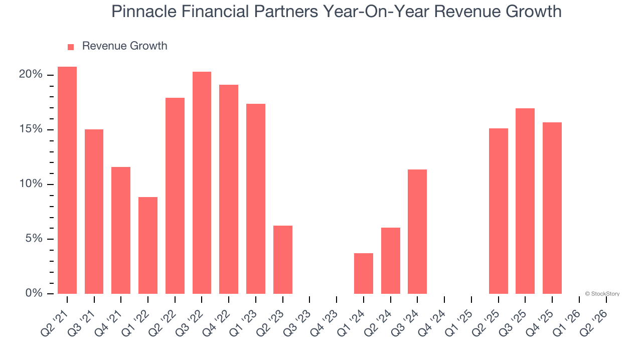Pinnacle Financial Partners Year-On-Year Revenue Growth (© StockStory)