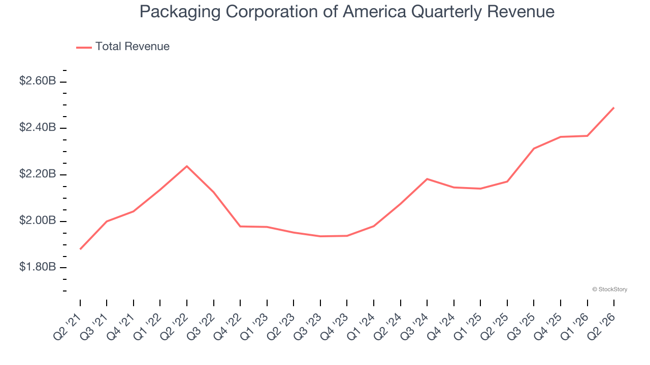 Packaging Corporation of America Quarterly Revenue (© StockStory)