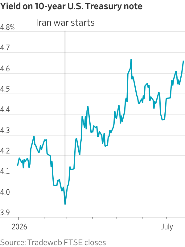 Yield on 10-year U.S. Treasury note